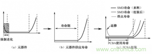 分析PCBA兩大類故障以及PCBA 失效的解決方法