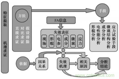 分析PCBA兩大類(lèi)故障以及PCBA 失效的解決方法