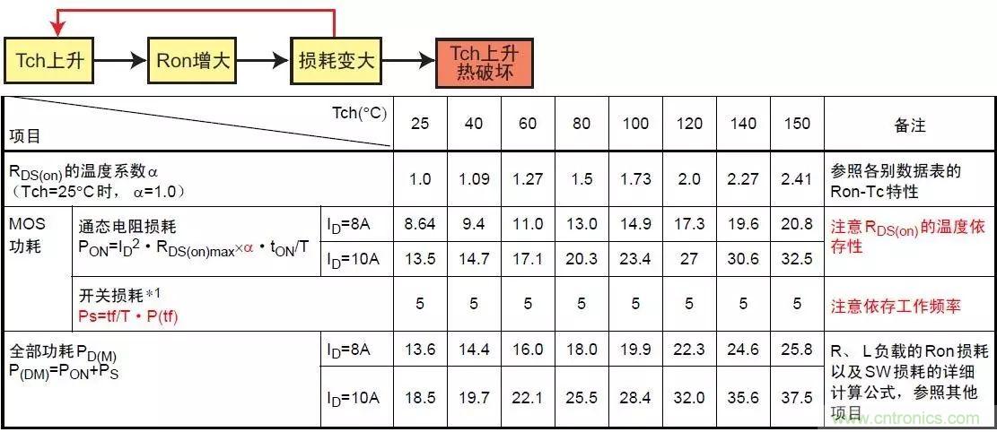 MOS管損壞之謎：雪崩壞？發(fā)熱壞？?jī)?nèi)置二極管壞？寄生振蕩損壞？電涌、靜電破壞？