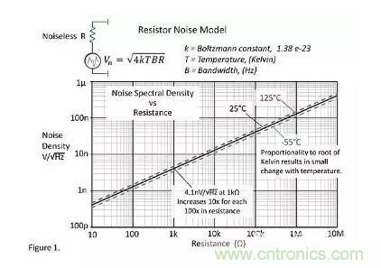 基礎(chǔ)知識 | 什么是電阻的固有噪聲？