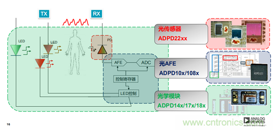 從光學模塊到系統(tǒng)構建來解決，如何實現(xiàn)光學體征信號監(jiān)測？