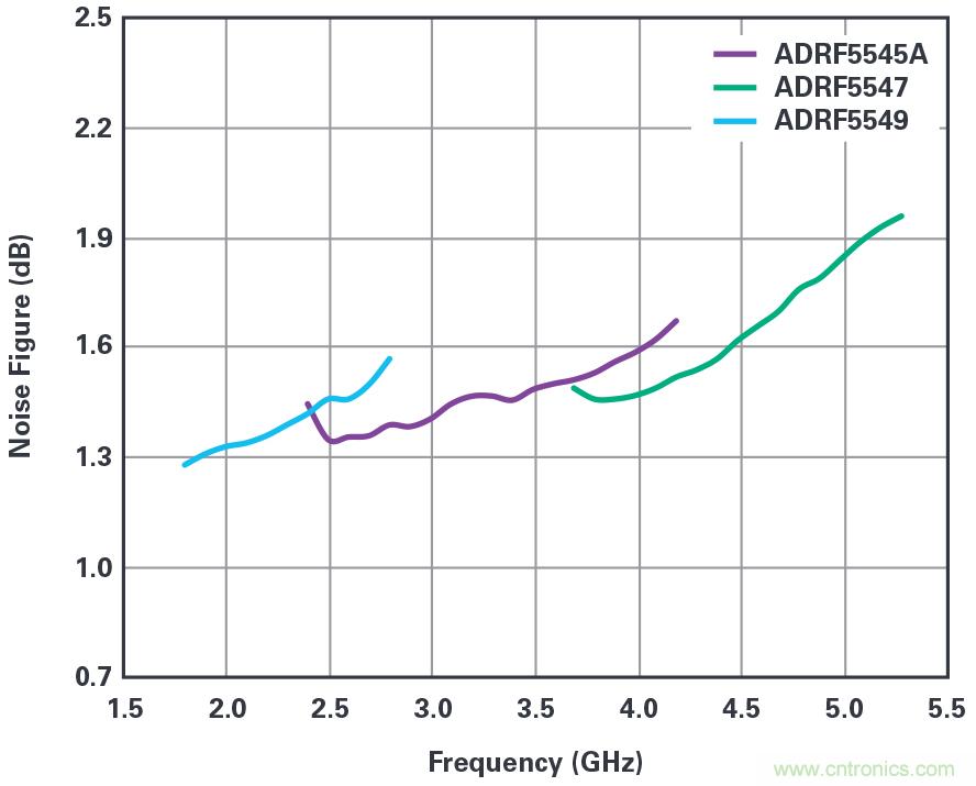 ADI的RF前端系列支持實現(xiàn)緊湊型5G大規(guī)模MIMO網(wǎng)絡無線電