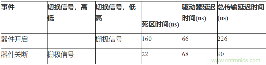 如何用隔離式柵極驅(qū)動器和LT3999 DC/DC轉(zhuǎn)換器驅(qū)動1200 V SiC電源模塊？