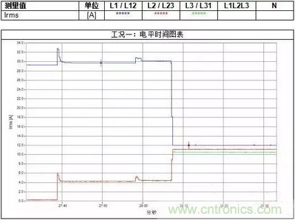 案例分析：如何解決三相負載不平衡？