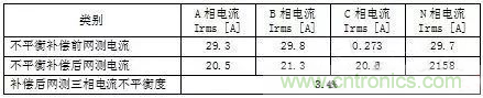 案例分析：如何解決三相負載不平衡？