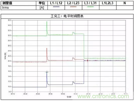 案例分析：如何解決三相負載不平衡？