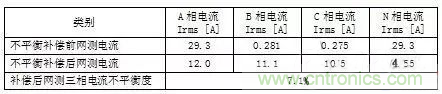 案例分析：如何解決三相負載不平衡？