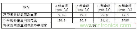 案例分析：如何解決三相負載不平衡？