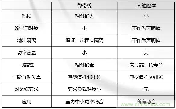 干貨收藏！常用天線、無源器件介紹