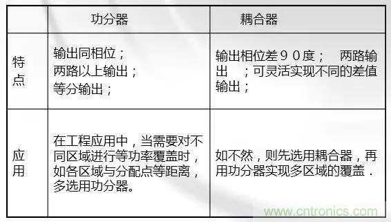 干貨收藏！常用天線、無源器件介紹