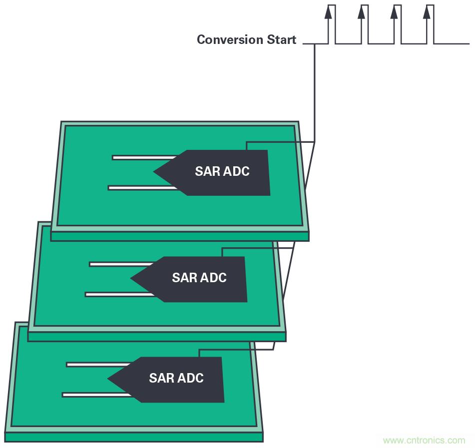 同步關(guān)鍵的分布式系統(tǒng)時，新型Σ-Δ ADC架構(gòu)可避免中斷的數(shù)據(jù)流