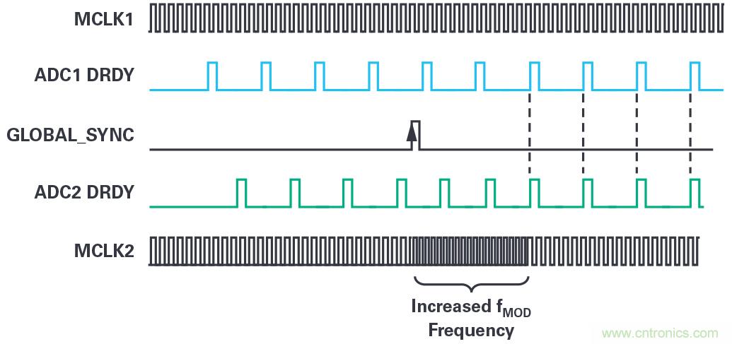 同步關(guān)鍵的分布式系統(tǒng)時，新型Σ-Δ ADC架構(gòu)可避免中斷的數(shù)據(jù)流