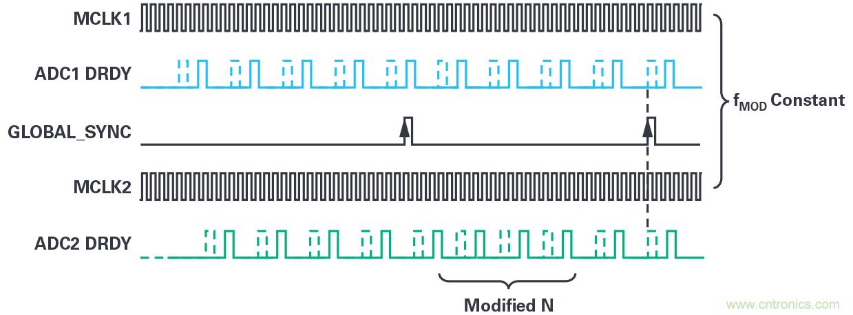 同步關(guān)鍵的分布式系統(tǒng)時，新型Σ-Δ ADC架構(gòu)可避免中斷的數(shù)據(jù)流