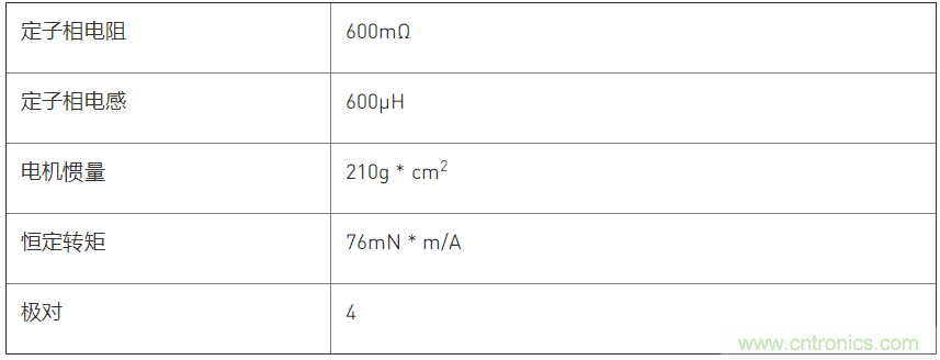 利用動態(tài)速度觀測器實現PMSM磁場定向控制