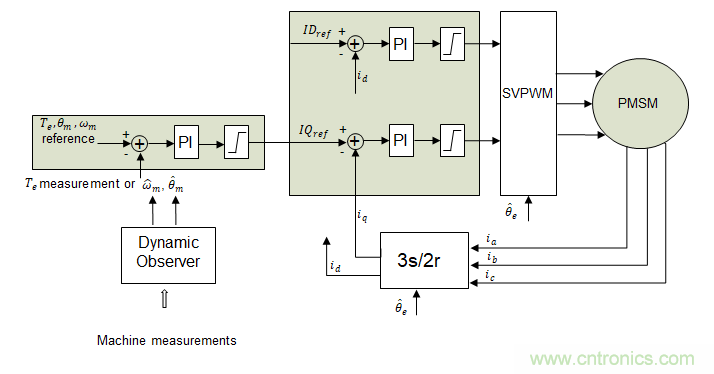 利用動態(tài)速度觀測器實現PMSM磁場定向控制
