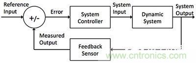 控制回路任務(wù)不可避免，基于單片機(jī)如何設(shè)計(jì)閉環(huán)控制系統(tǒng)？