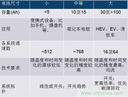 基于單硅芯片的電池化成控制系統(tǒng)綜合解決方案