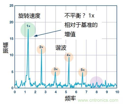 工業(yè)設(shè)備振動(dòng)傳感器，為什么總選不準(zhǔn)？看了本文才知道~