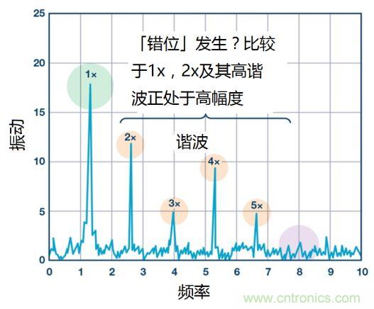 工業(yè)設(shè)備振動(dòng)傳感器，為什么總選不準(zhǔn)？看了本文才知道~