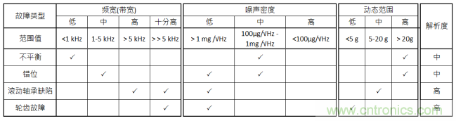 工業(yè)設備振動傳感器，為什么總選不準？看了本文才知道~