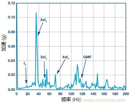 工業(yè)設(shè)備振動(dòng)傳感器，為什么總選不準(zhǔn)？看了本文才知道~