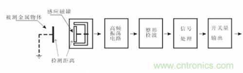 一文帶你解讀電感式、電容式與霍爾式接近開關(guān)