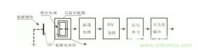 一文帶你解讀電感式、電容式與霍爾式接近開關(guān)