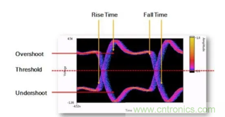 想看懂示波器眼圖，必須掌握這4點(diǎn)!
