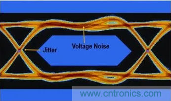 想看懂示波器眼圖，必須掌握這4點(diǎn)!