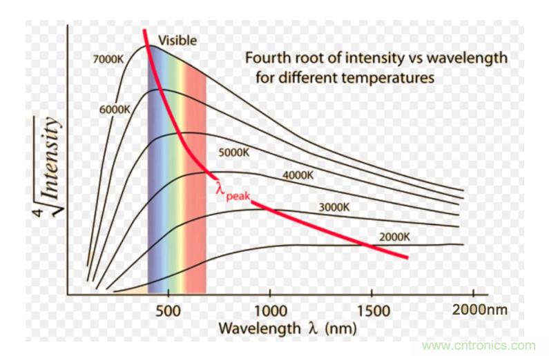 網(wǎng)紅應用原理大揭秘——非接觸式紅外體溫測量方案解析