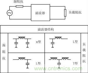 詳解電源中電磁干擾濾波器的設(shè)計和選用方案