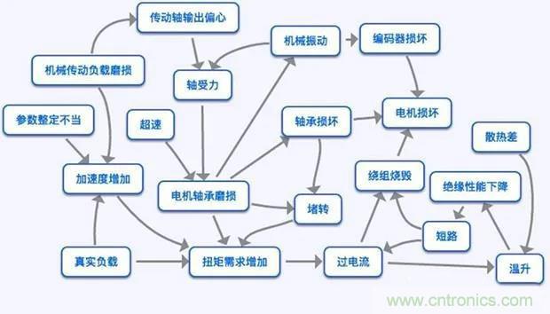 PLC是如何檢測到電動機故障？需要注意哪些問題？