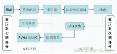 如何區(qū)分反激電源與正激電源？