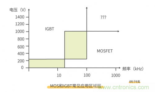 MOS管和IGBT管到底區(qū)別在哪？該如何選擇？