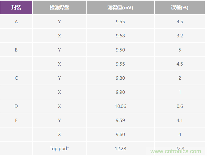 改進(jìn)低值分流電阻的焊盤布局，優(yōu)化高電流檢測(cè)精度