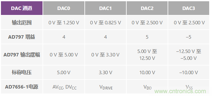 ADuC7026提供可編程電壓，用于評(píng)估多電源系統(tǒng)