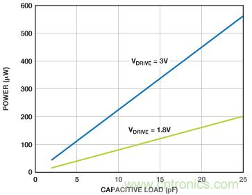 利用快速、高精度SAR型模數(shù)轉(zhuǎn)換器延長(zhǎng)電池壽命