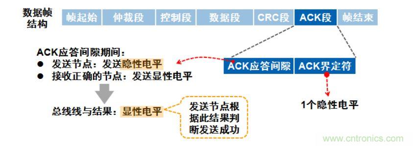 【經(jīng)驗分享】如何快速解決CAN/CAN FD通訊延遲困擾？