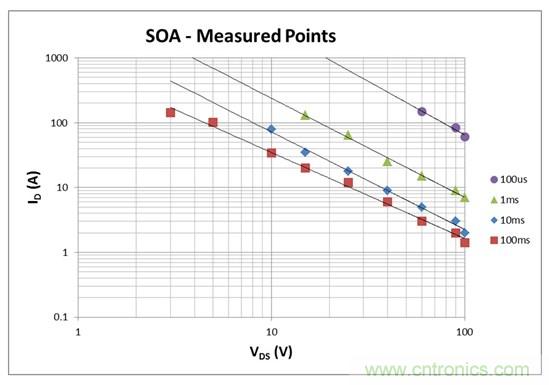 看懂MOSFET數(shù)據(jù)表，第2部分—安全工作區(qū) (SOA) 圖