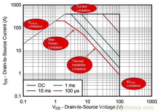 看懂MOSFET數(shù)據(jù)表，第2部分—安全工作區(qū) (SOA) 圖