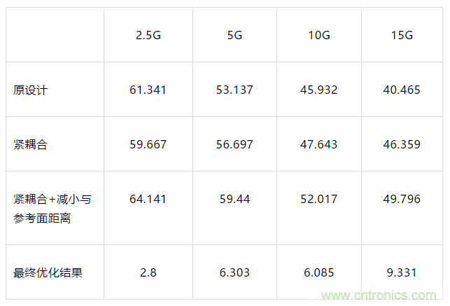 【干貨分析】小間距QFN封裝PCB設計的串擾抑制