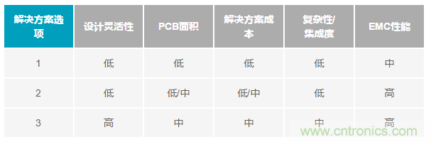 為工業(yè)4.0啟用可靠的有線CbM，利于縮短設(shè)計(jì)周期和測(cè)試時(shí)間