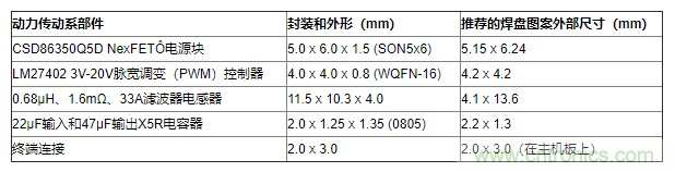 如何平衡DC/DC轉(zhuǎn)換器的散熱、EMI、封裝？