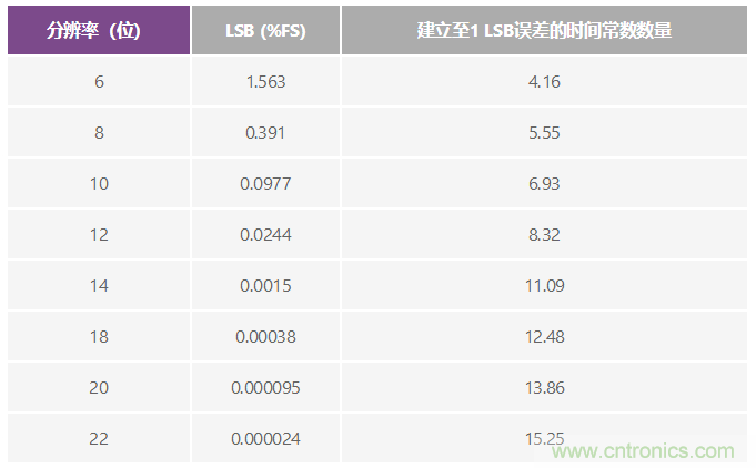 精密SAR模數(shù)轉(zhuǎn)換器的前端放大器和RC濾波器設計