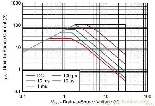看懂MOSFET產(chǎn)品說(shuō)明書(shū)，第4部分 —— 脈沖電流額定值