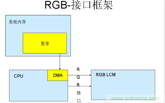 漲知識(shí)啦！RGB接口和MCU接口有什么不同？