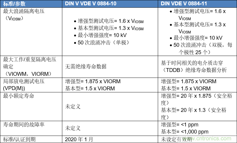 DIN VDE V 0884-112017-01對(duì)數(shù)字隔離器認(rèn)證的意義