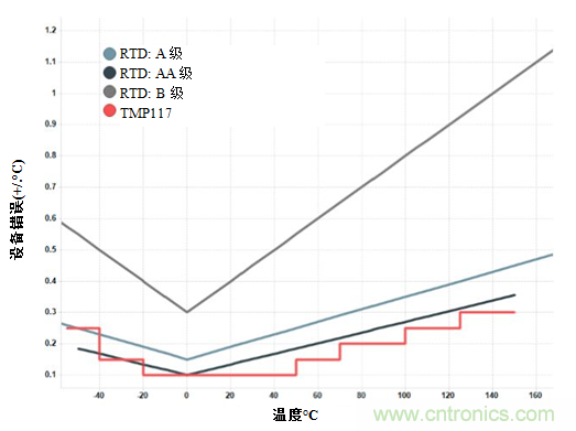 如何實(shí)現(xiàn)具有RTD級(jí)精度且無(wú)需校準(zhǔn)快速溫度傳感器設(shè)計(jì)