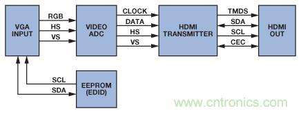 輕松使用HDMI：HDMI-VGA和VGA-HDMI轉換器