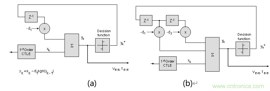 PCIe Gen3/Gen4接收端鏈路均衡測(cè)試（上篇：理論篇）